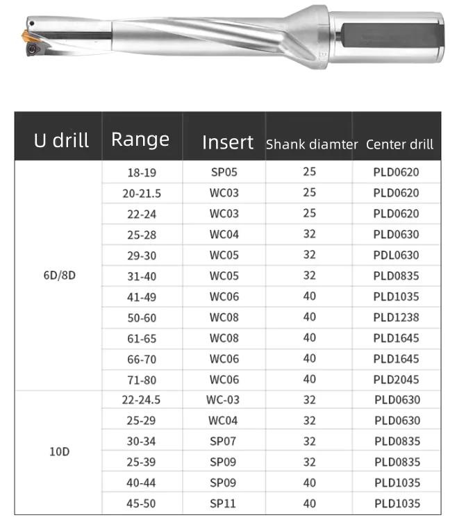TEBAK Coolant Deep Hole SP/WC U Drill Indexable 6D/8D/10D High Quality with Center Drill view 6