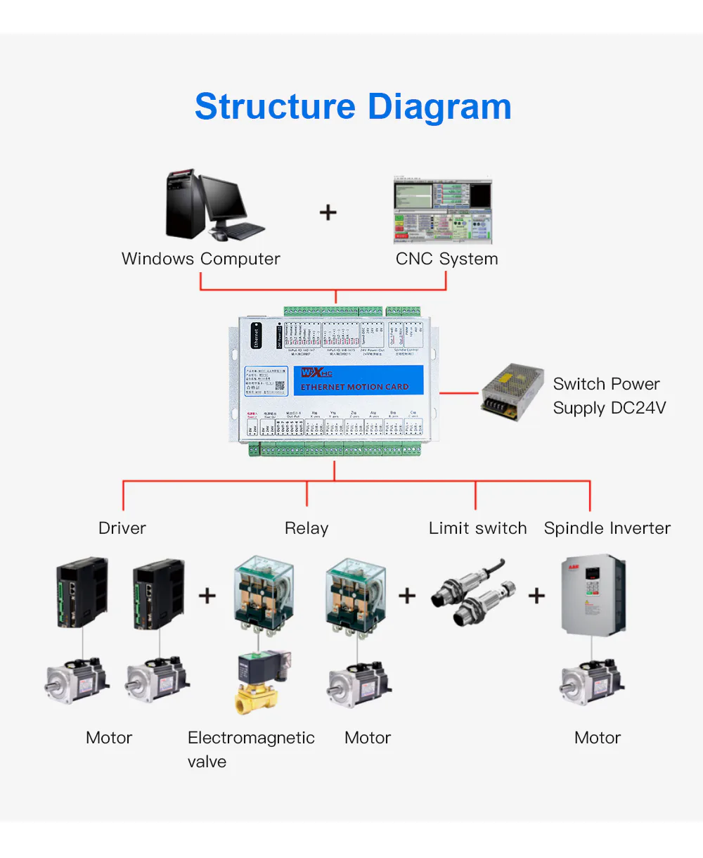 TEBAK Mach3 Breakout Board 3-6Axis Ethernet Motion Control Card 2000KHz Support Windows7 10 for CNC Lathe Machine view 6