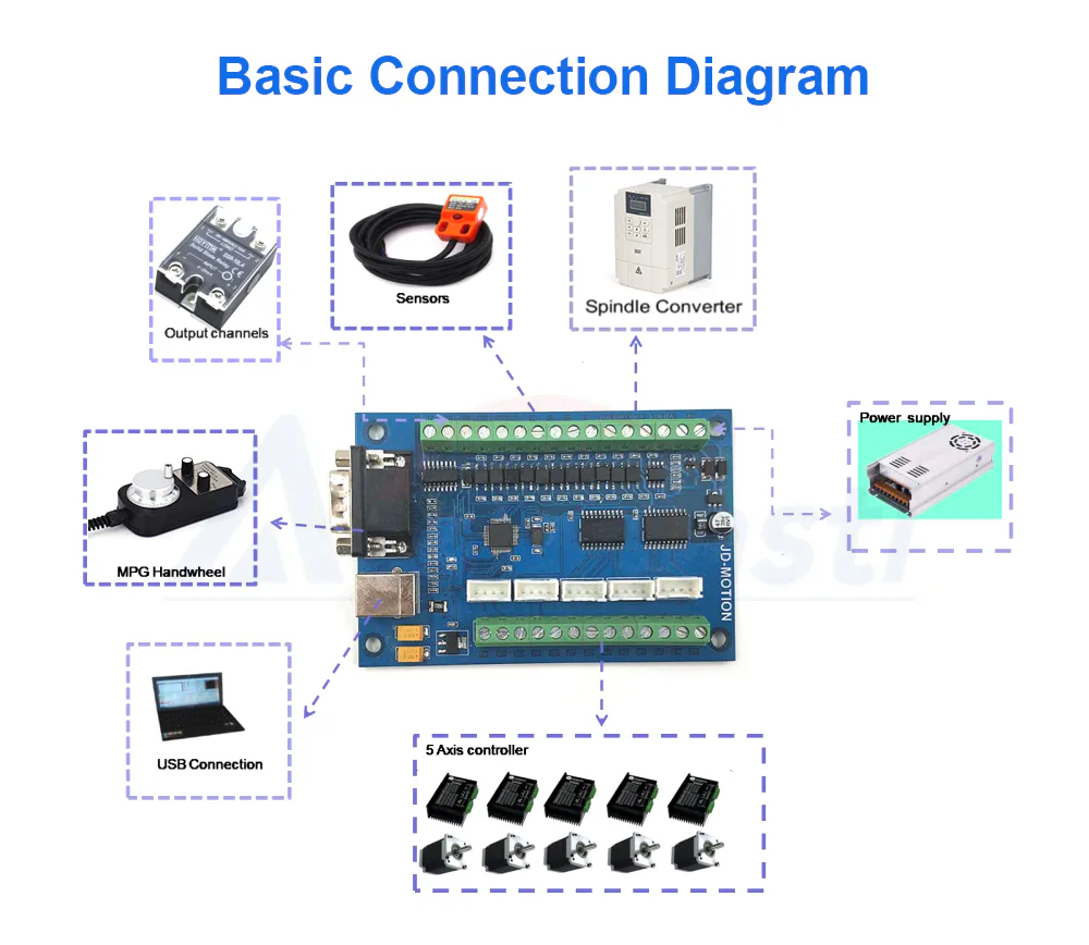 TEBAK Upgrade CNC MACH3 USB 5 Axis 100KHz USB CNC Smooth Stepper Motion Controller Card Breakout Board for CNC Engraving 12-24V view 5